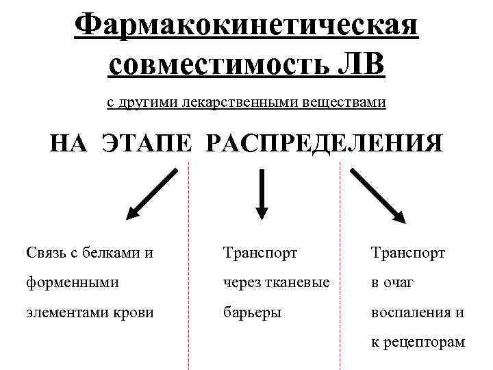 Фармакокинетическая совместимость ЛВ с другими лекарственными веществами НА ЭТАПЕ РАСПРЕДЕЛЕНИЯ Связь с белками и