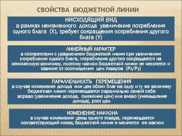 СВОЙСТВА БЮДЖЕТНОЙ ЛИНИИ НИСХОДЯЩИЙ ВИД в рамках неизменного дохода увеличение потребления одного блага (Х),