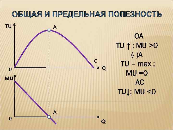ОБЩАЯ И ПРЕДЕЛЬНАЯ ПОЛЕЗНОСТЬ TU А C Q 0 MU 0 А Q ОА