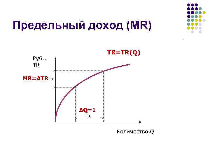 Предельный доход (MR) TR=TR(Q) Руб. , TR MR=∆TR ∆Q=1 Количество, Q 