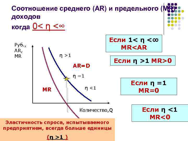 Соотношение среднего (AR) и предельного (MR) доходов когда 0< η <∞ Если 1< η