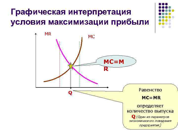 Условия максимизации прибыли это равенство