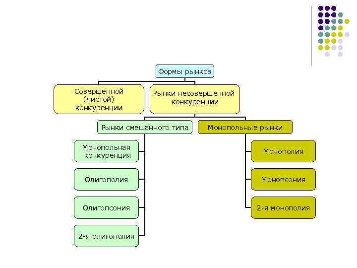 Формы рынков Совершенной (чистой) конкуренции Рынки несовершенной конкуренции Рынки смешанного типа Монопольные рынки Монопольная
