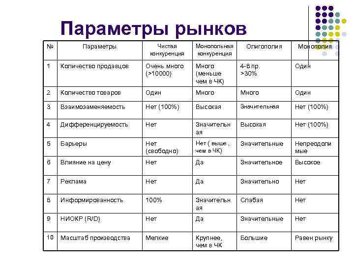 Параметры рынков № Параметры Чистая конкуренция Монопольная конкуренция Олигополия Монополия 1 Количество продавцов Очень