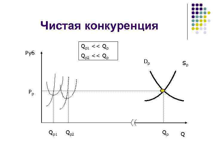 Чистая конкуренция Qp 1 << Qp Руб Qp 2 << Qp Dp Sp Pр