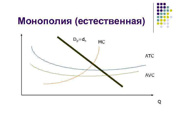 Монополия (естественная) Dp=dп MC ATC AVC Q 
