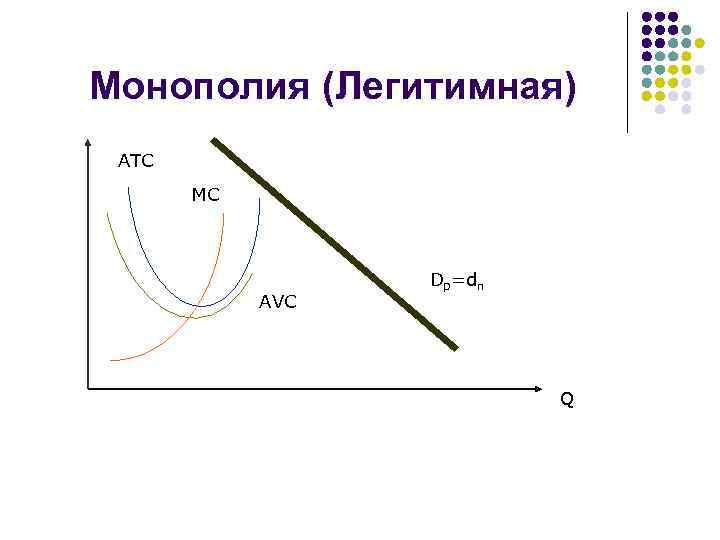 Монополия (Легитимная) ATC MC AVC Dp=dп Q 