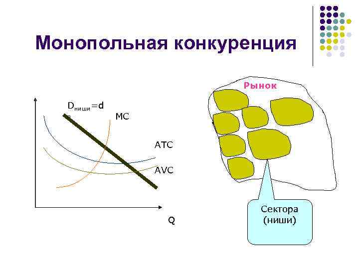 Монопольная конкуренция Рынок Dниши=d п MC ATC AVC Q Сектора (ниши) 