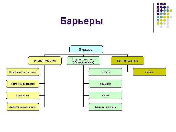 Барьеры Экономические Государственные (Юридические) Криминальные Начальные инвестиции Патенты Различие в затратах Лицензии Доля рынка