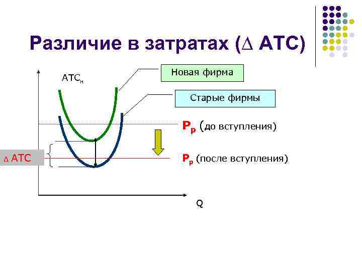 Различие в затратах (∆ ATC) ATCн Новая фирма Старые фирмы Pp (до вступления) ∆