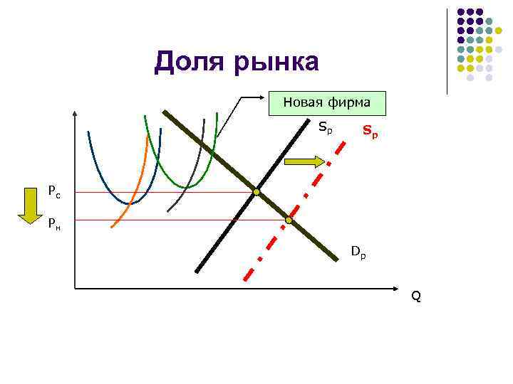 Доля рынка Новая фирма Sp Sp Рс Рн Dp Q 