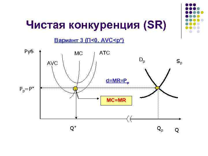 Чистая конкуренция (SR) Вариант 3 (П<0, AVC<p*) Руб MC ATC Dp AVC Sp d=MR=Pp