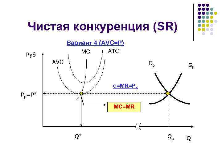 Чистая конкуренция (SR) Вариант 4 (AVC=P) MC Руб ATC AVC Dp Sp d=MR=Pp Pр=P*