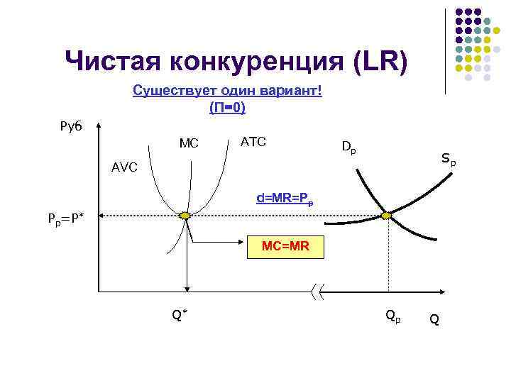 Чистая конкуренция (LR) Существует один вариант! (П=0) Руб MC ATC Dp Sp AVC d=MR=Pp