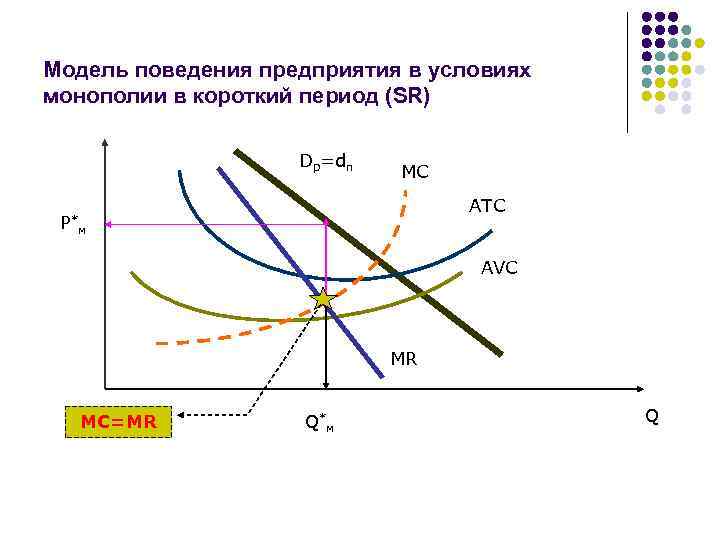 Модель поведения предприятия в условиях монополии в короткий период (SR) Dp=dп MC ATC P*м
