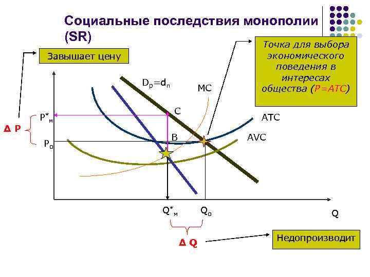 Социальная микроэкономика. Монополия Микроэкономика. Последствия монополизации график. Социально-экономические последствия монополии.