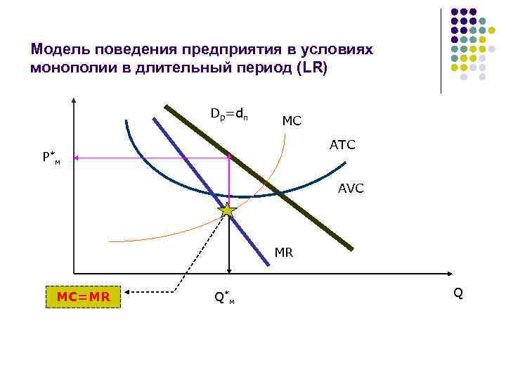 Модель поведения предприятия в условиях монополии в длительный период (LR) Dp=dп MC ATC P*м