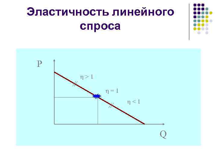 Эластичность линейного спроса P >1 =1 <1 Q 