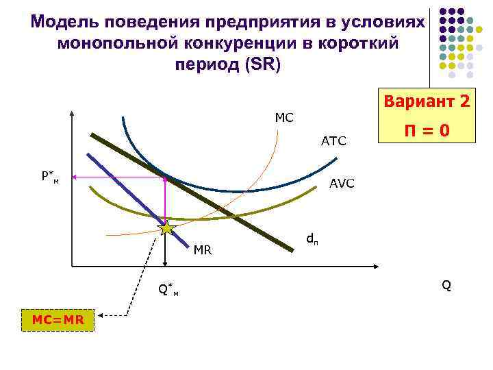 Модель поведения предприятия в условиях монопольной конкуренции в короткий период (SR) Вариант 2 MC