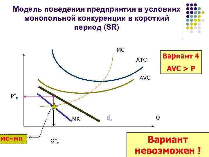 Модель поведения предприятия в условиях монопольной конкуренции в короткий период (SR) MC Вариант 4