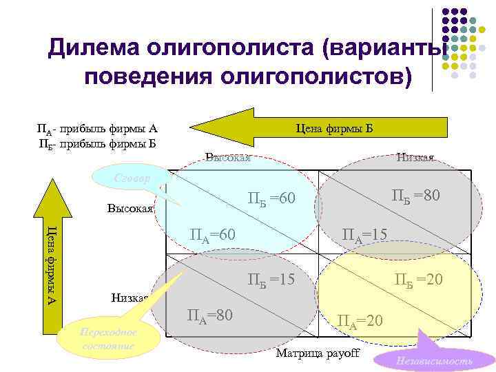 Дилема олигополиста (варианты поведения олигополистов) ПА- прибыль фирмы А ПБ- прибыль фирмы Б Цена