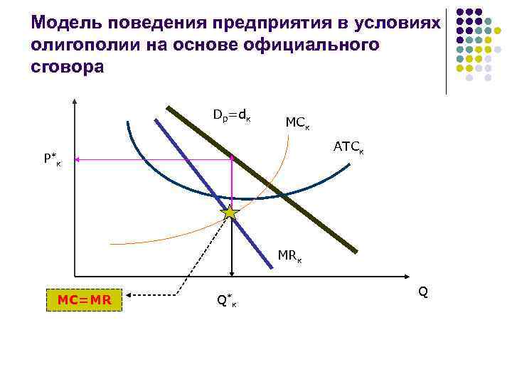 Модель поведения предприятия в условиях олигополии на основе официального сговора Dp=dк MCк ATCк P*к