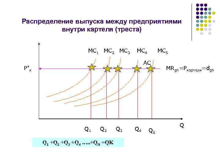 Распределение выпуска между предприятиями внутри картеля (треста) MC 1 MC 2 MC 3 MC