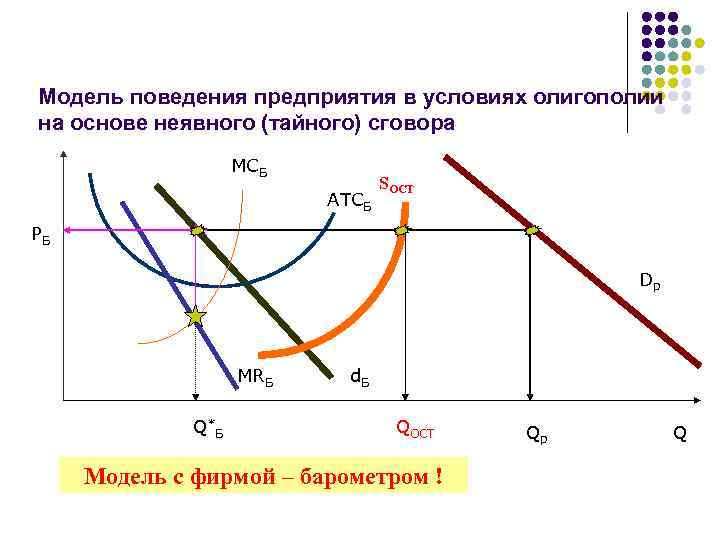 Модель поведения предприятия в условиях олигополии на основе неявного (тайного) сговора MCБ ATCБ SОСТ
