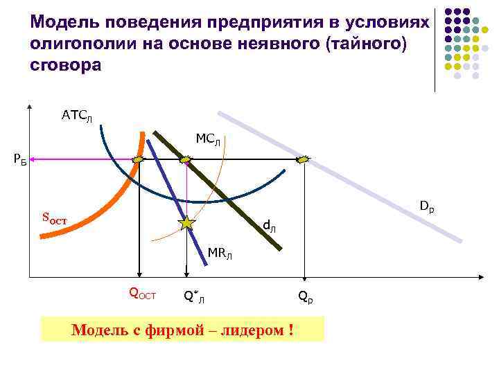 Графическое изображение выбора олигополиста