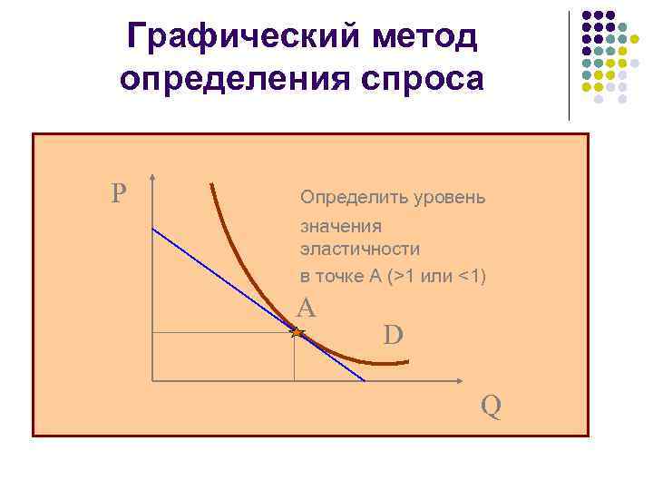 Графический метод определения спроса P Определить уровень значения эластичности в точке А (>1 или