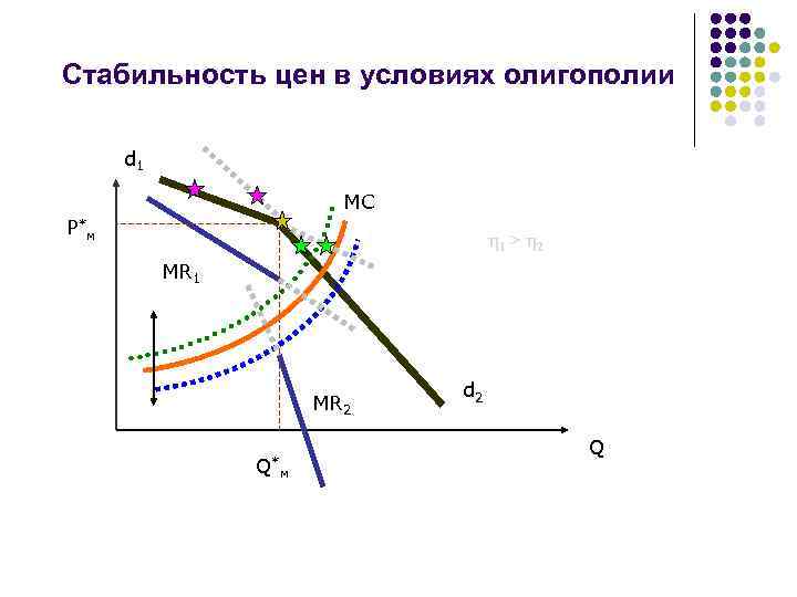 Стабильность цен в условиях олигополии d 1 MC P*м η 1 > η 2