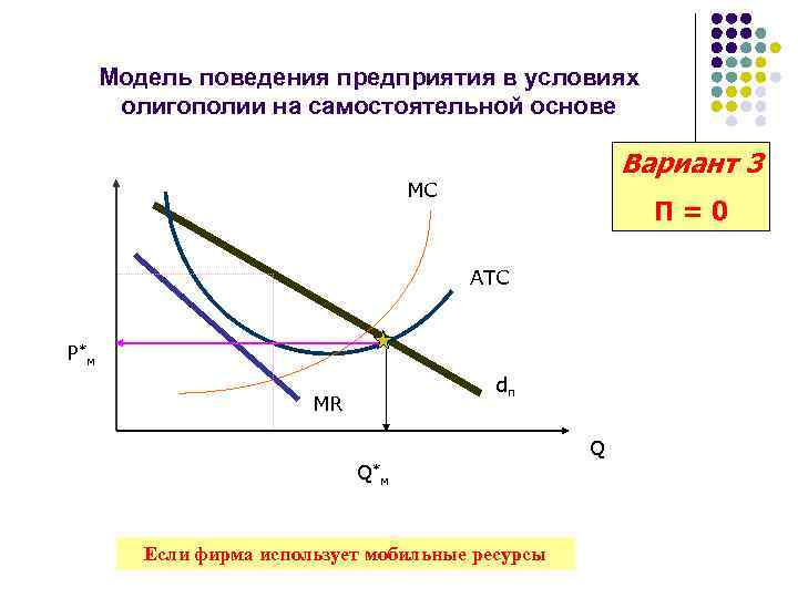 Модель поведения предприятия в условиях олигополии на самостоятельной основе Вариант 3 MC П=0 ATC