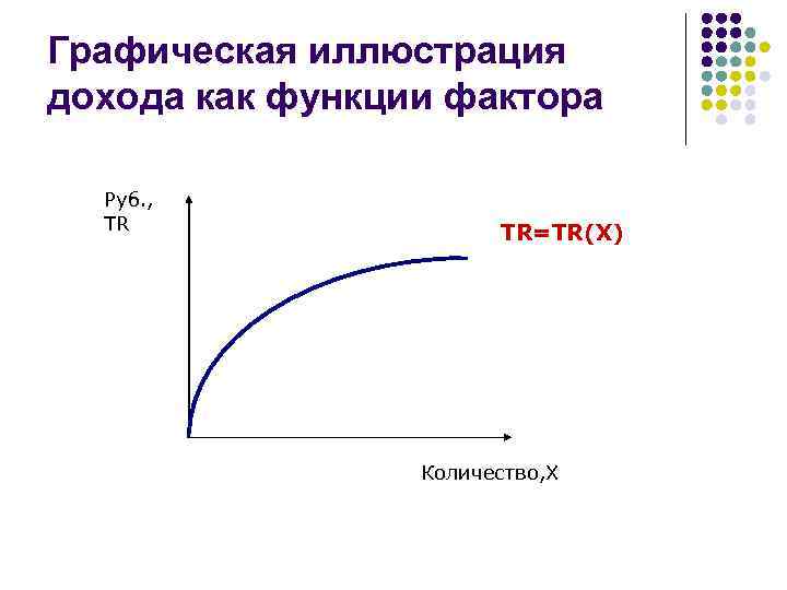 Графическая иллюстрация дохода как функции фактора Руб. , TR TR=TR(X) Количество, X 