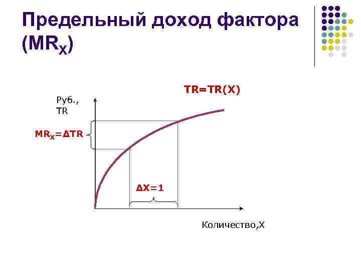 Предельный доход фактора (MRX) TR=TR(X) Руб. , TR MRX=∆TR ∆X=1 Количество, X 
