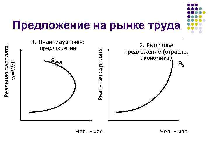 Предложение труда это. Кривая отраслевого предложения труда. Рынок труда Микроэкономика. Индивидуальное и рыночное предложение труда. Индивидуальное и отраслевое предложение труда.