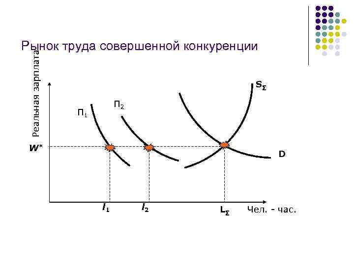 Реальная зарплата Рынок труда совершенной конкуренции S∑ П 2 П 1 W* D l