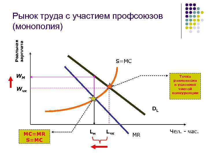 Рынок труда диаграмма