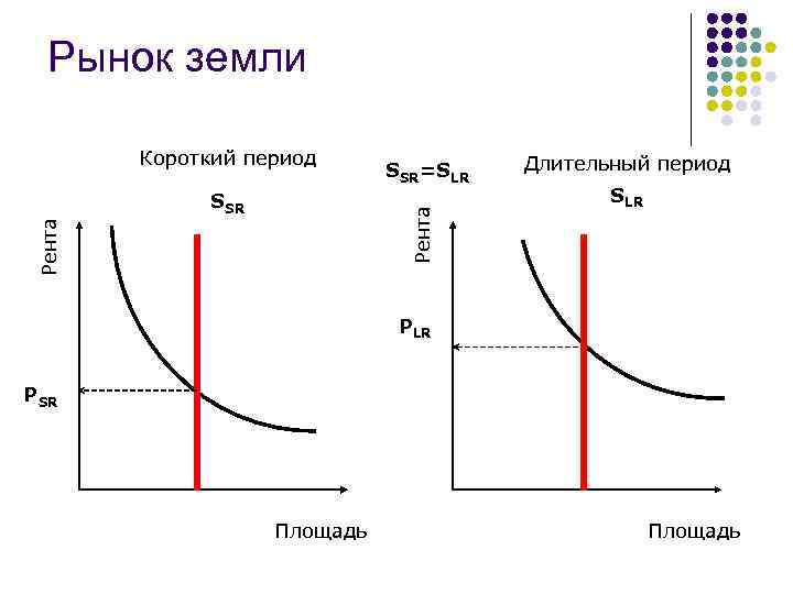 Рынок земли Короткий период Рента SSR=SLR Длительный период SLR РSR Площадь 