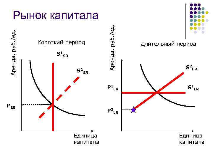 Короткий период S 1 SR S 2 SR Аренда, руб. /ед. Рынок капитала Р