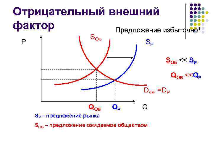 Отрицательный внешний фактор Предложение избыточно! P SОБ SР SОб << SР QОБ <<QP DОб
