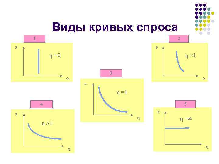 Виды кривых спроса 1 2 P P η =0 η <1 3 Q Q