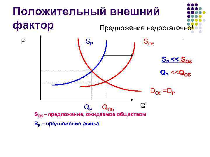 Положительный внешний фактор Предложение недостаточно! P SР SОб SР << SОб QP <<QОБ DОб