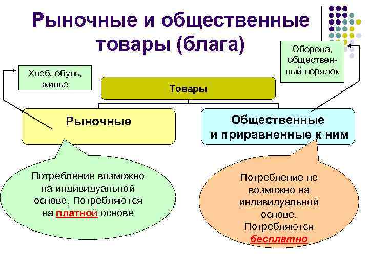Рыночные и общественные товары (блага) Оборона, Хлеб, обувь, жилье Рыночные Потребление возможно на индивидуальной