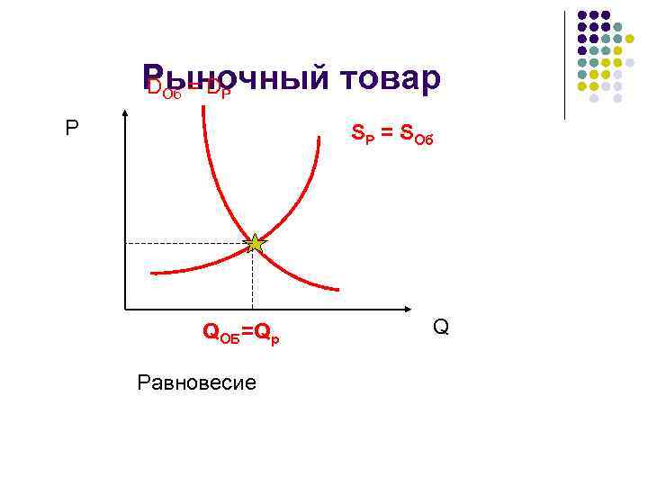 Рыночный товар DОб = DР P SР = SОб QОБ=Qp Равновесие Q 