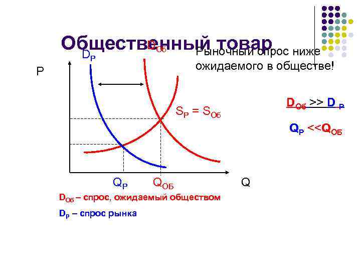 Спрос d. Спрос на товары низшей категории. Спрос на низшие товары. График товара. Кривая спроса на товар низшей категории.