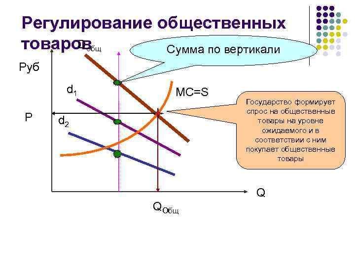 Регулирование общественных Dобщ товаров Сумма по вертикали Руб d 1 P MC=S d 2