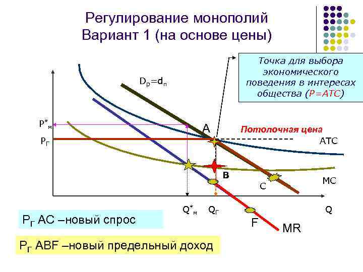 Регулирование монополий Вариант 1 (на основе цены) Точка для выбора экономического поведения в интересах