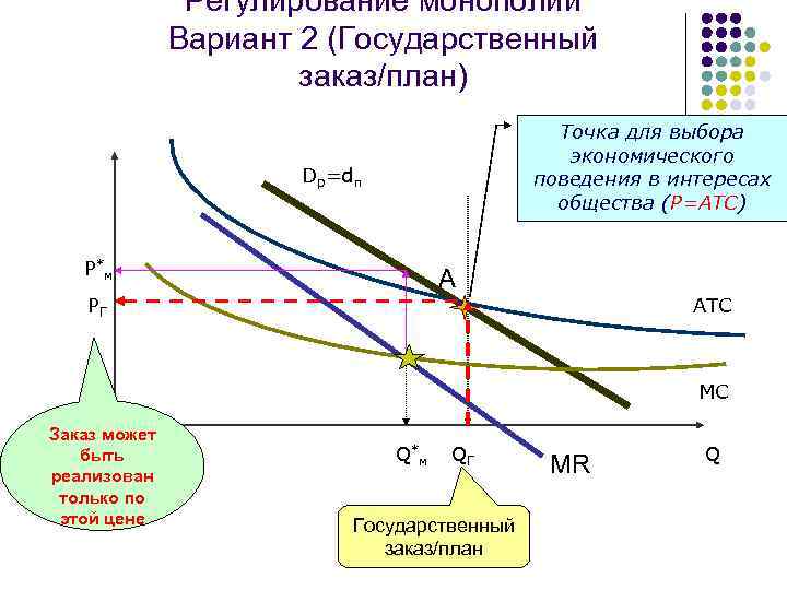 Регулирование монополий Вариант 2 (Государственный заказ/план) Точка для выбора экономического поведения в интересах общества