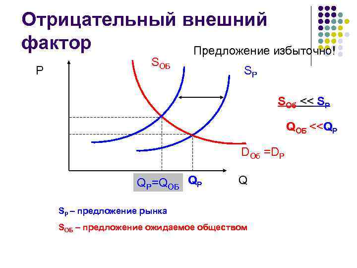 Отрицательный внешний фактор Предложение избыточно! P SОБ SР SОб << SР QОБ <<QP DОб