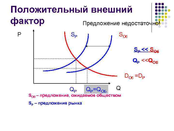 Положительный внешний фактор Предложение недостаточно! P SР SОб SР << SОб QP <<QОБ DОб